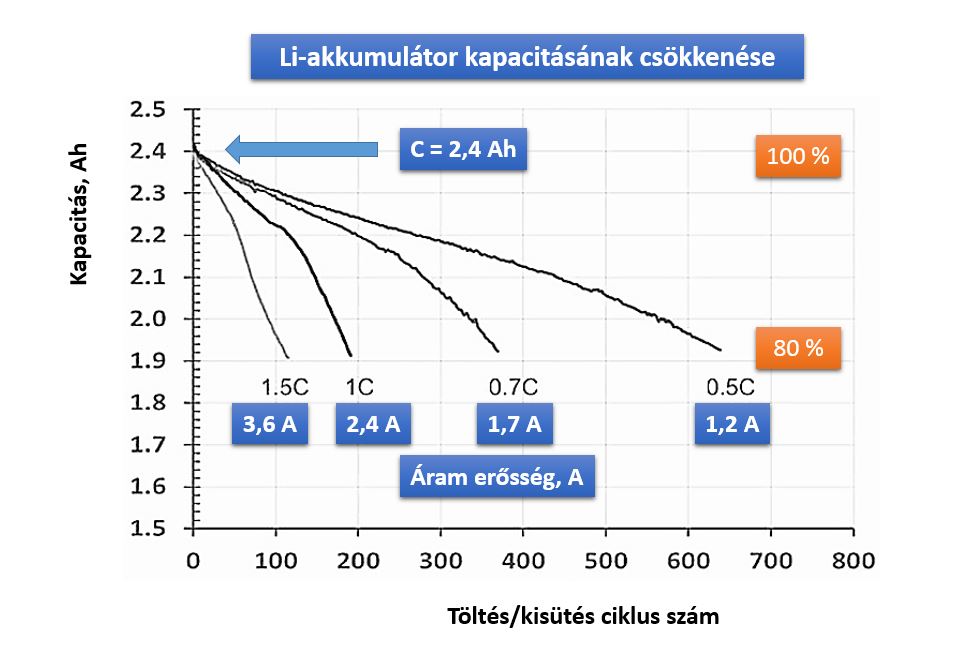 Li akkumulátorok kapacitásának csökkenése