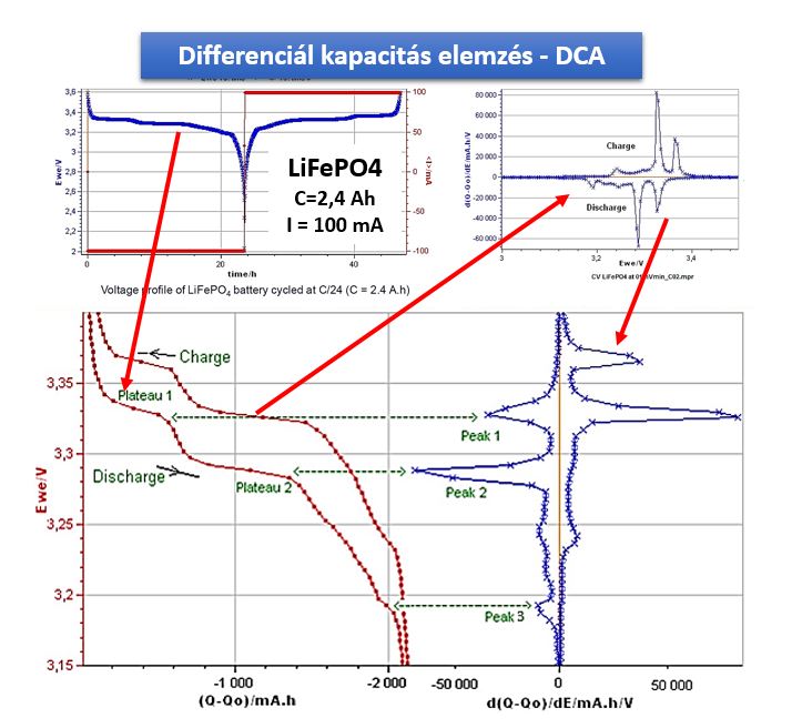 DCA elemzés