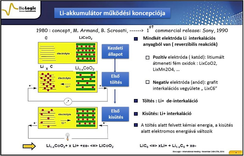 Li akkumulátor Működési koncepció